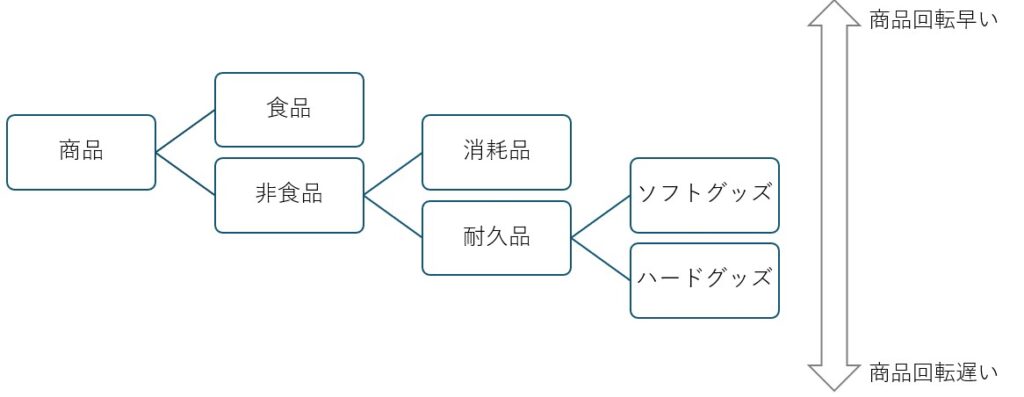 商品回転の性質