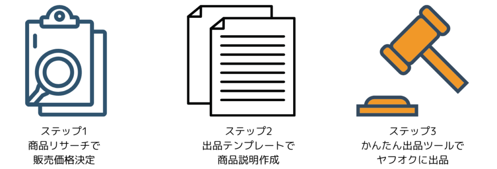 オークファンを使って出品する3ステップ