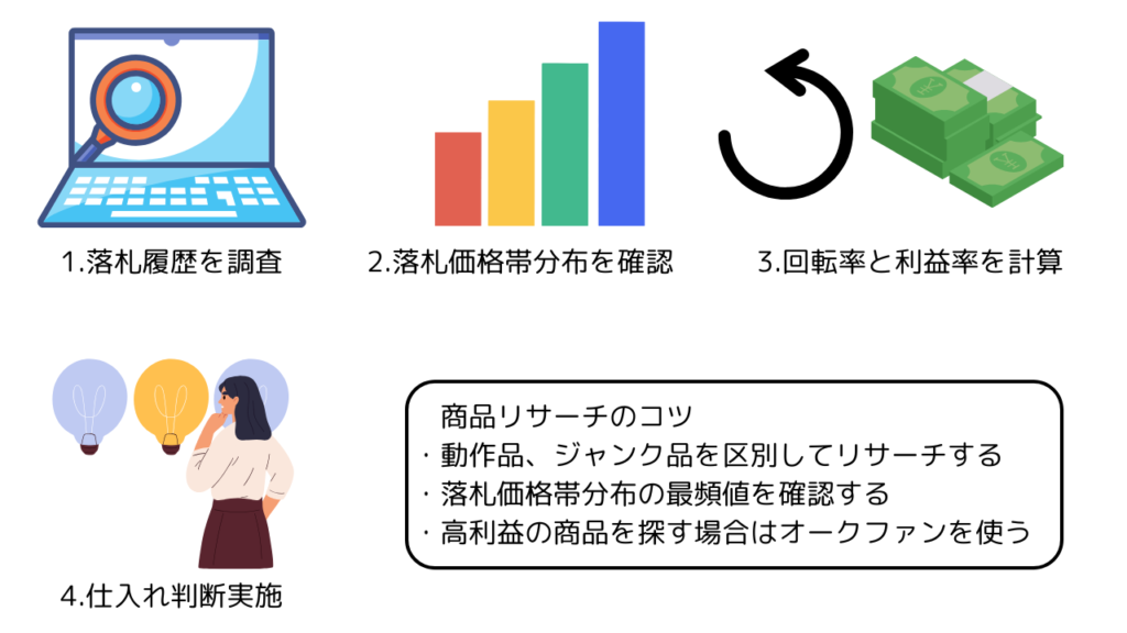 せどりの商品リサーチ方法