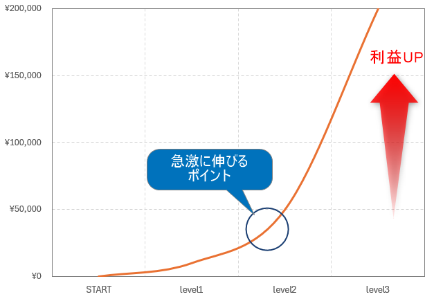 副業せどりの利益伸び方