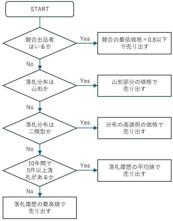 販売価格決定のフロー図