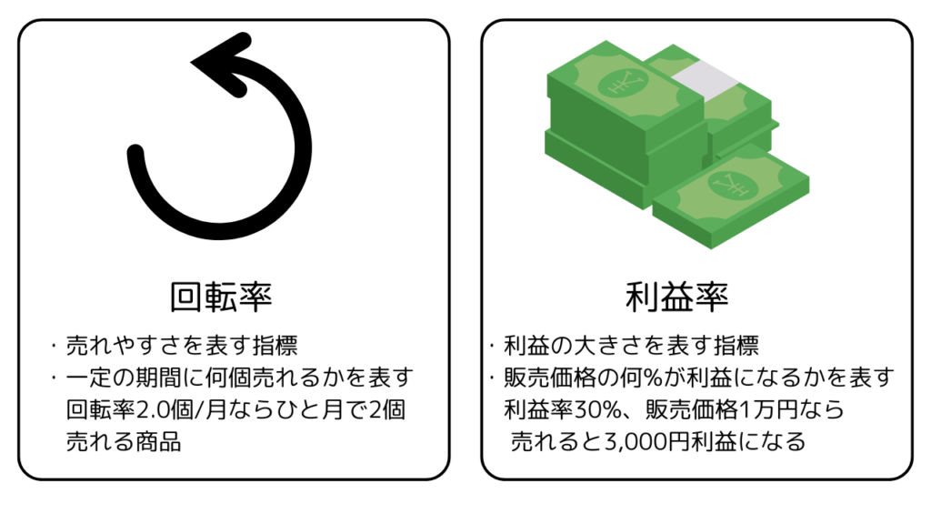 回転率と利益率