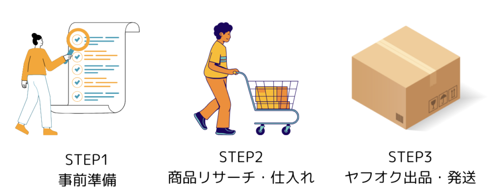 副業せどりの始め方3ステップ