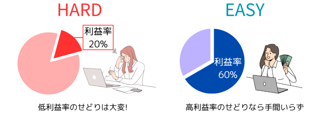 利益率によるせどりの違い