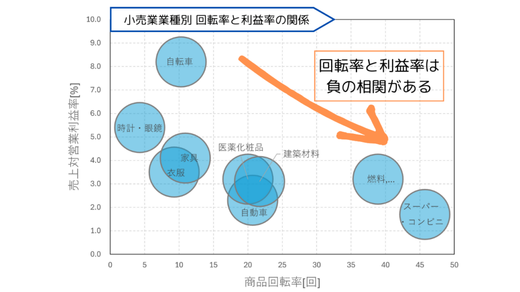 回転率と利益率の相関