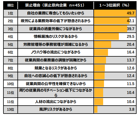 副業を禁止する理由