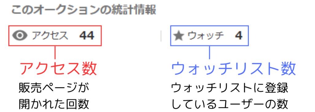 アクセス数とウォッチリスト数