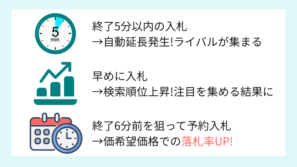 最適な入札タイミングは6分前