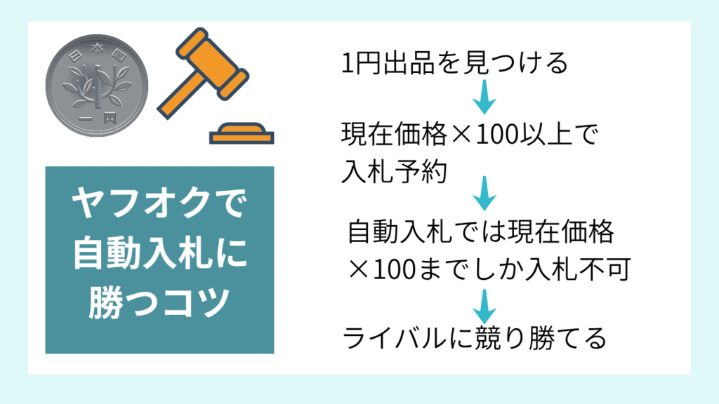 ヤフオクで自動入札に勝つコツ