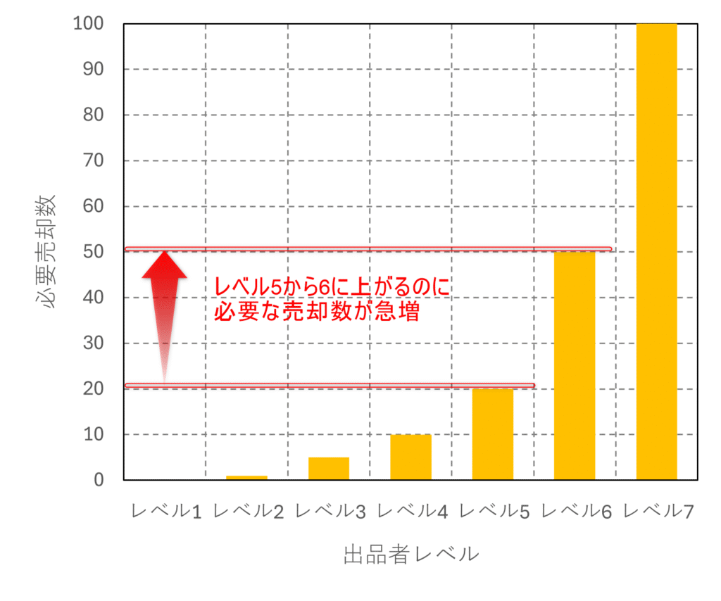 出品者レベル5から6に上がるのに必要な売却数が急増