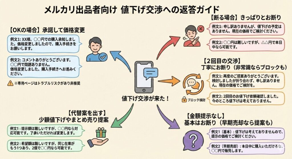 メルカリ出品者向け 値下げ交渉への返答ガイド